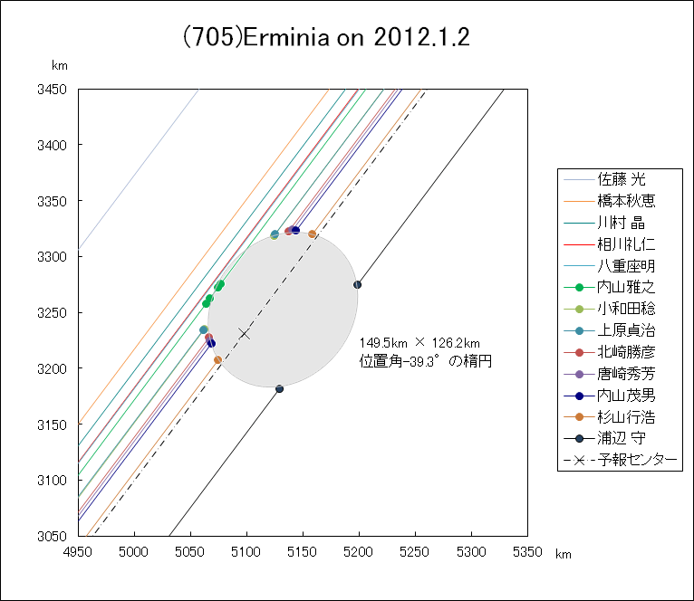 小惑星(705)Ernminia による掩蔽