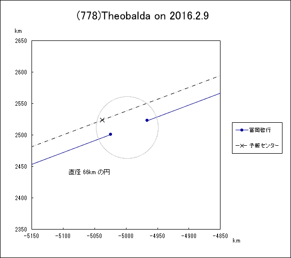 f(778)Theobalda ɂ鉆