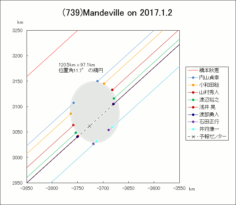 f(739)Mandeville ɂ鉆